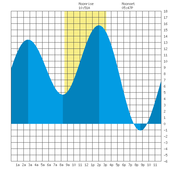 Cleveland Passage tide chart for Monday, December 22, 2025