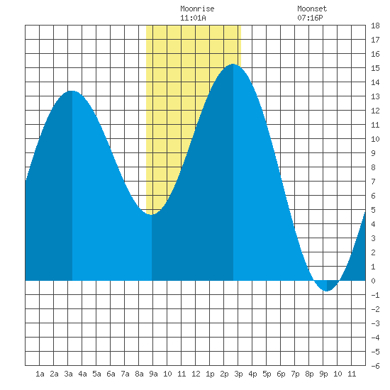 Cleveland Passage tide chart for Tuesday, December 23, 2025