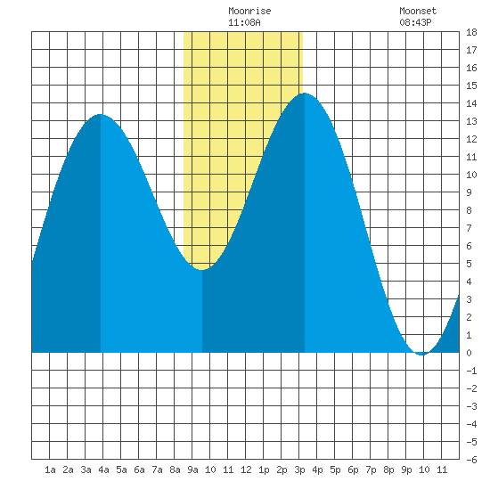 Cleveland Passage tide chart for Wednesday, December 24, 2025