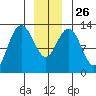 Cleveland Passage tide chart for Friday, December 26, 2025