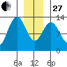 Cleveland Passage tide chart for Saturday, December 27, 2025