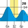 Cleveland Passage tide chart for Sunday, December 28, 2025