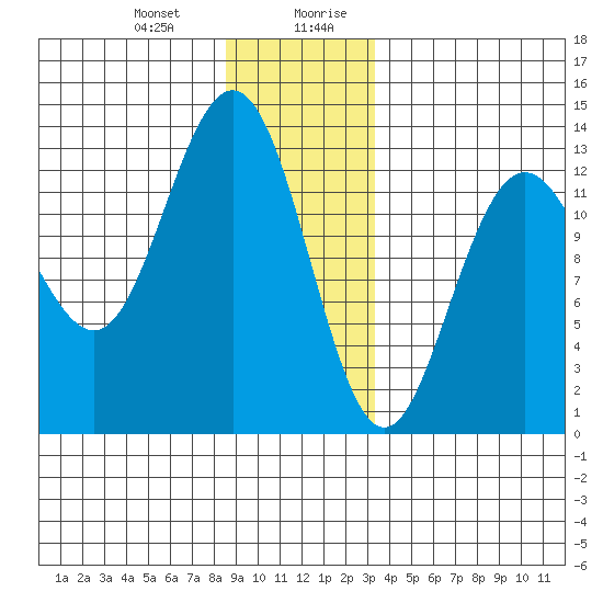 Cleveland Passage tide chart for Tuesday, December 30, 2025