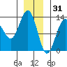 Cleveland Passage tide chart for Wednesday, December 31, 2025