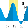 Cleveland Passage tide chart for Wednesday, December 3, 2025