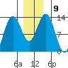 Cleveland Passage tide chart for Tuesday, December 9, 2025
