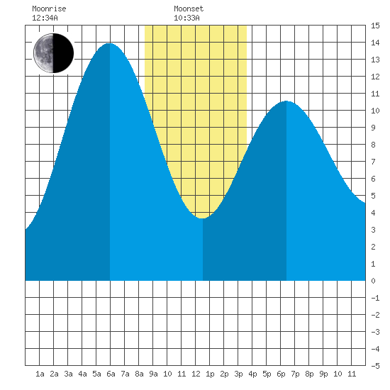 Cleveland Passage tide chart for Saturday, January 10, 2026