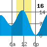 Cleveland Passage tide chart for Friday, January 16, 2026