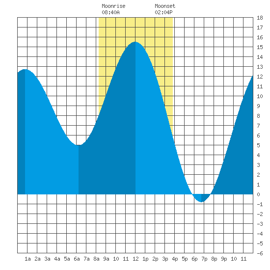Cleveland Passage tide chart for Saturday, January 17, 2026