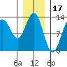 Cleveland Passage tide chart for Saturday, January 17, 2026