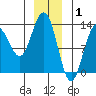Cleveland Passage tide chart for Thursday, January 1, 2026
