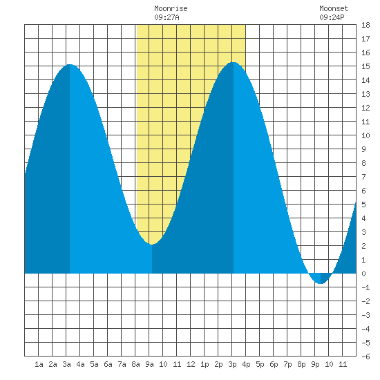 Cleveland Passage tide chart for Thursday, January 22, 2026
