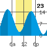 Cleveland Passage tide chart for Friday, January 23, 2026