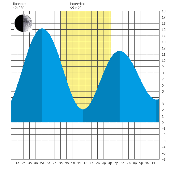 Cleveland Passage tide chart for Sunday, January 25, 2026