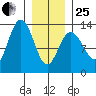Cleveland Passage tide chart for Sunday, January 25, 2026