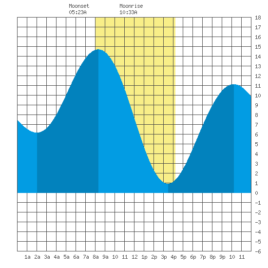 Cleveland Passage tide chart for Wednesday, January 28, 2026