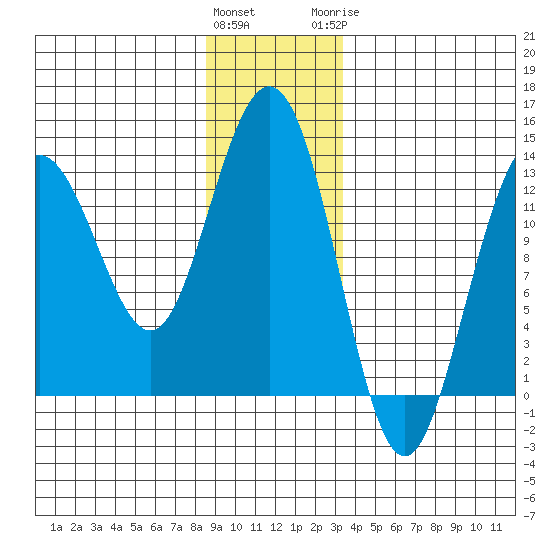 Cleveland Passage tide chart for Friday, January 2, 2026