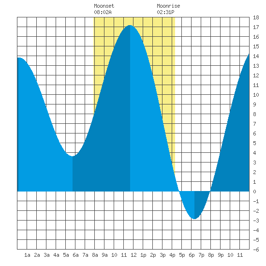 Cleveland Passage tide chart for Saturday, January 31, 2026