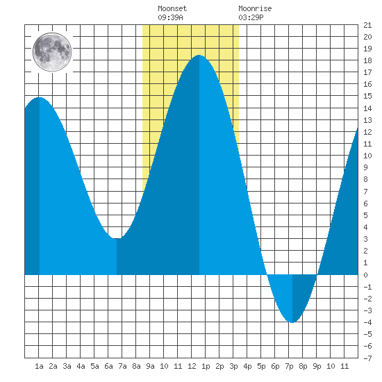 Cleveland Passage tide chart for Saturday, January 3, 2026