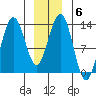 Cleveland Passage tide chart for Tuesday, January 6, 2026