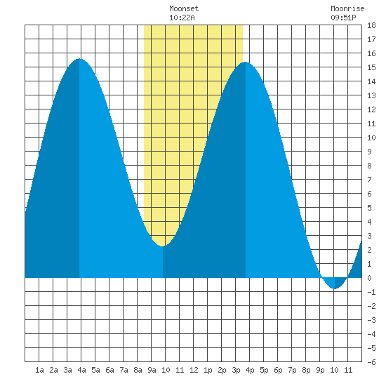 Cleveland Passage tide chart for Wednesday, January 7, 2026