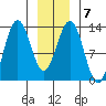 Cleveland Passage tide chart for Wednesday, January 7, 2026