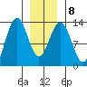 Cleveland Passage tide chart for Thursday, January 8, 2026