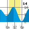 Cleveland Passage tide chart for Saturday, February 14, 2026
