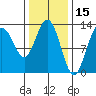 Cleveland Passage tide chart for Sunday, February 15, 2026