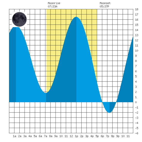 Cleveland Passage tide chart for Tuesday, February 17, 2026