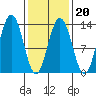 Cleveland Passage tide chart for Friday, February 20, 2026