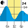 Cleveland Passage tide chart for Tuesday, February 24, 2026