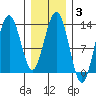 Cleveland Passage tide chart for Tuesday, February 3, 2026