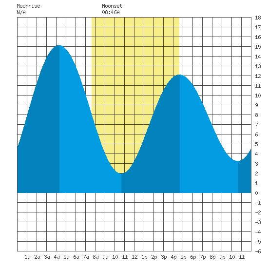 Cleveland Passage tide chart for Saturday, February 7, 2026