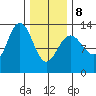 Cleveland Passage tide chart for Sunday, February 8, 2026