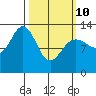 Cleveland Passage tide chart for Tuesday, March 10, 2026