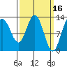 Cleveland Passage tide chart for Monday, March 16, 2026