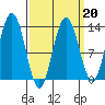 Cleveland Passage tide chart for Friday, March 20, 2026