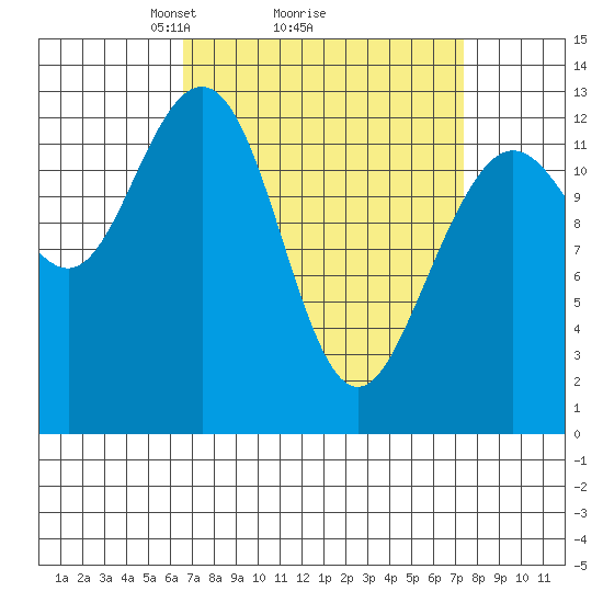 Cleveland Passage tide chart for Thursday, March 26, 2026