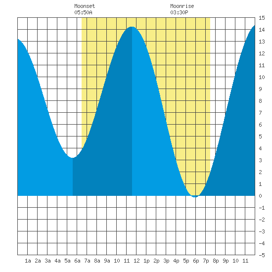 Cleveland Passage tide chart for Sunday, March 29, 2026