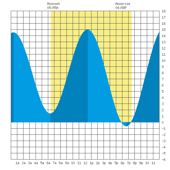 Cleveland Passage tide chart for Monday, March 30, 2026
