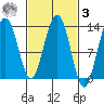 Cleveland Passage tide chart for Tuesday, March 3, 2026