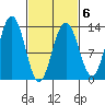 Cleveland Passage tide chart for Friday, March 6, 2026