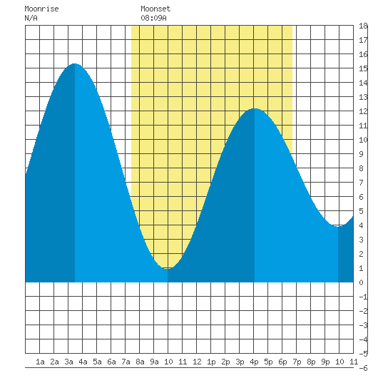 Cleveland Passage tide chart for Sunday, March 8, 2026