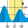 Cleveland Passage tide chart for Sunday, March 8, 2026