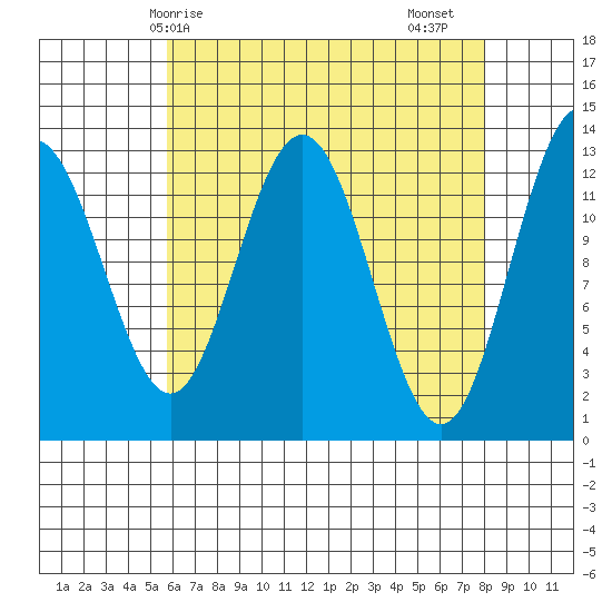 Cleveland Passage tide chart for Tuesday, April 14, 2026