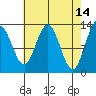 Cleveland Passage tide chart for Tuesday, April 14, 2026