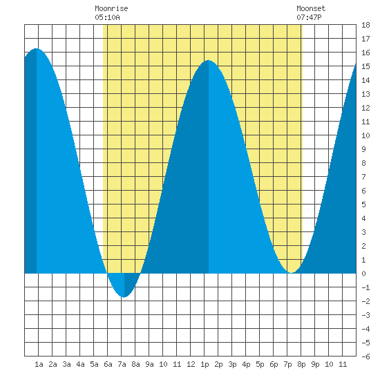 Cleveland Passage tide chart for Thursday, April 16, 2026