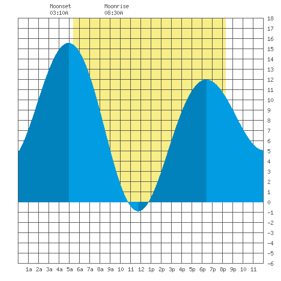Cleveland Passage tide chart for Wednesday, April 22, 2026