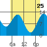 Cleveland Passage tide chart for Saturday, April 25, 2026